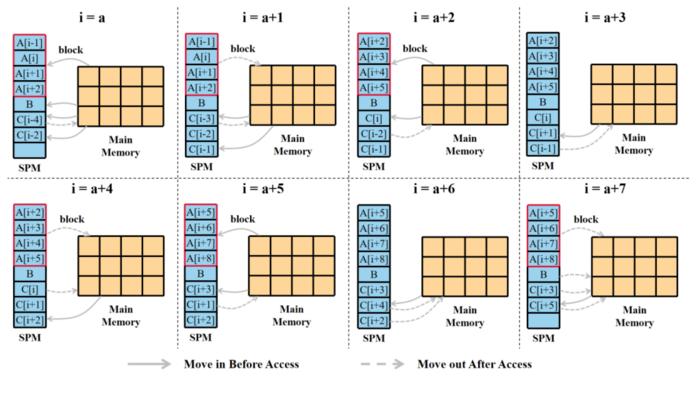 The optimal solution generated by the multi-granularity data placement algorithm (MuILP)