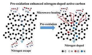 Rapid microwave synthesis of nitrogen-doped ultramicroporous coal-based carbon with enhanced CO2 adsorption performance
