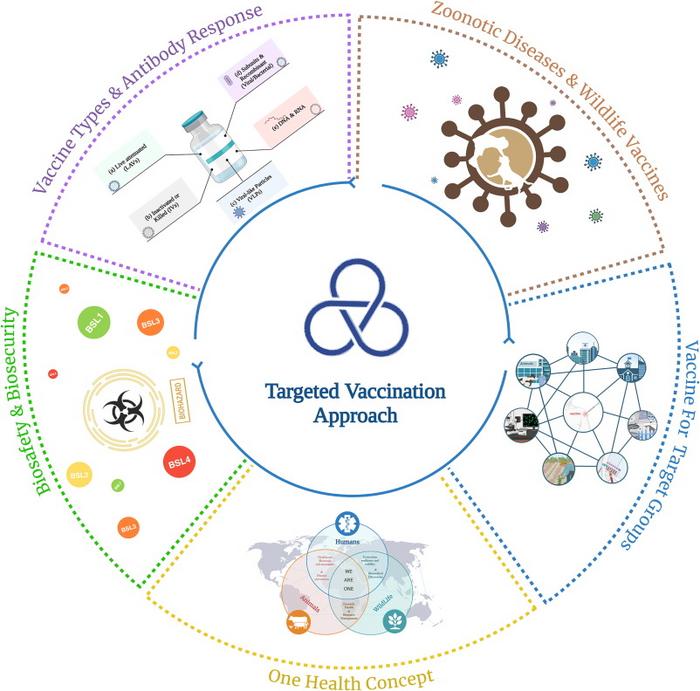 Fig. Key topics in this article, including vaccine types, antibody responses, vaccine target groups, biosafety and biosecurity, the One Health concept, and zoonotic disease and wildlife vaccines. (Journal of Biosafety and Biosecurity).