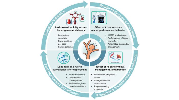 A four-stage pathway for evaluating AI in intracranial aneurysm detection