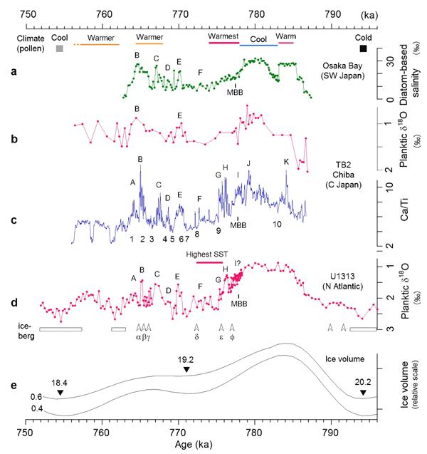図2　約79万年前から75万年前までの3地域の古気候・古環境記録 (※クリックで拡大)