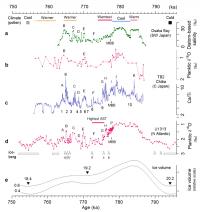 図2　約79万年前から75万年前までの3地域の古気候・古環境記録 (※クリックで拡大)