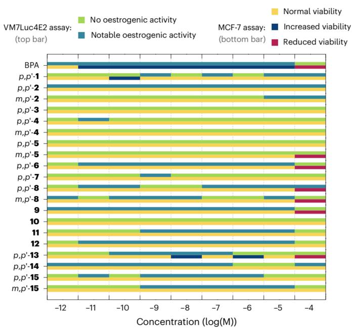 Evaluation of the endocrine-disrupting activity of the synthesized  bisphenol candidates