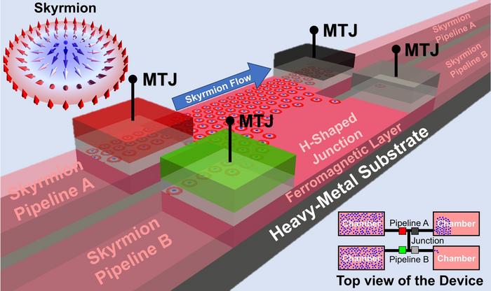 Nanofluidic logic based on chiral skyrmion flows