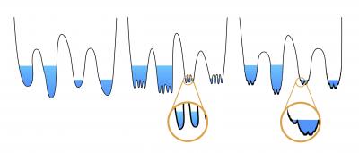 Fractal Wells in Glasses