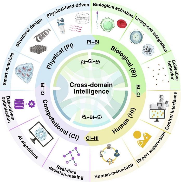 Overview of embodied cross-domain intelligence in biomedical microrobots.