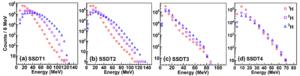 The energy spectra of hydrogen isotopes in four telescopes are displayed in panels from (a) to (d).