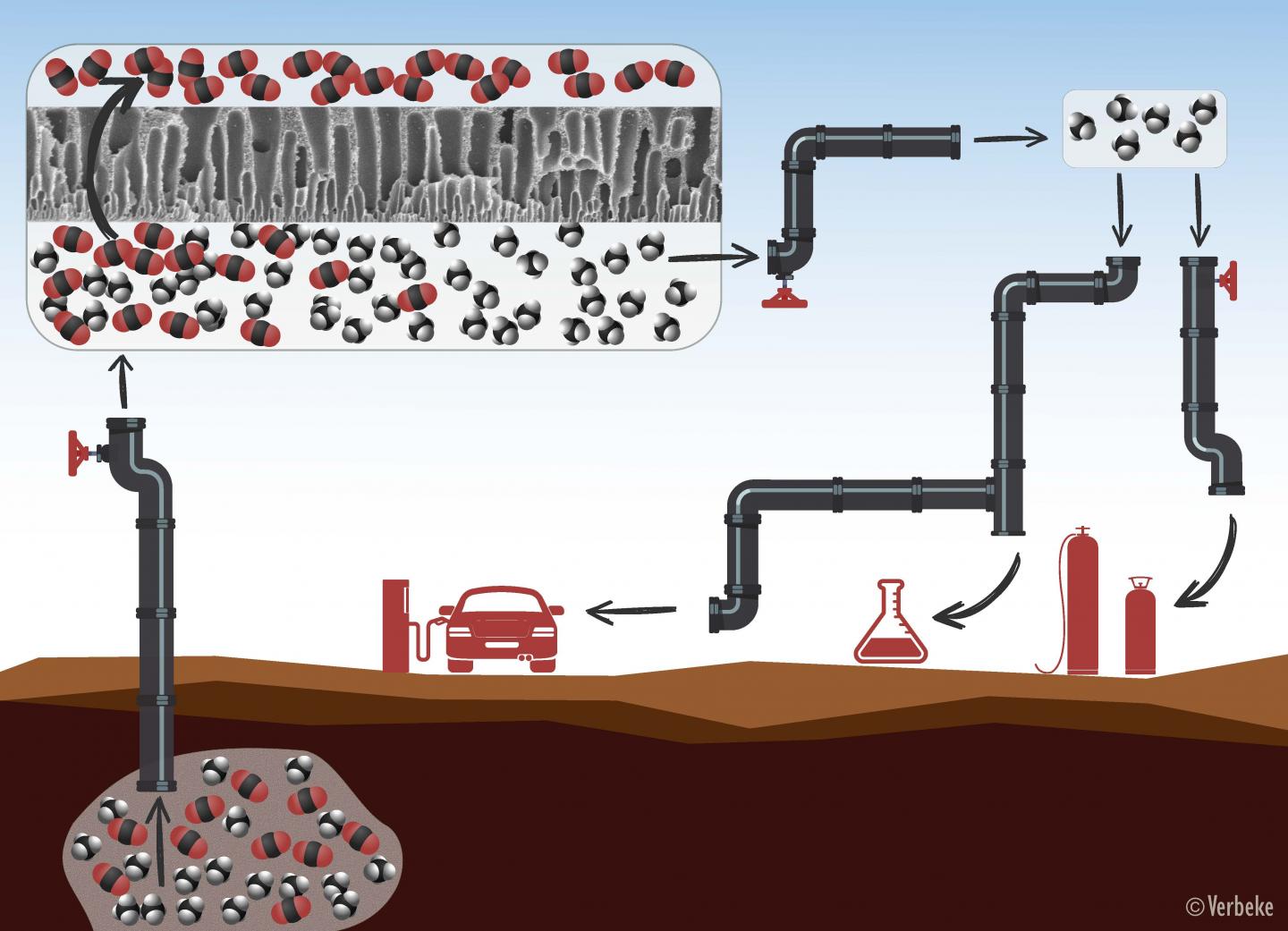 New Membrane Makes Separation of Methane and CO<sub>2</sub> More Efficient