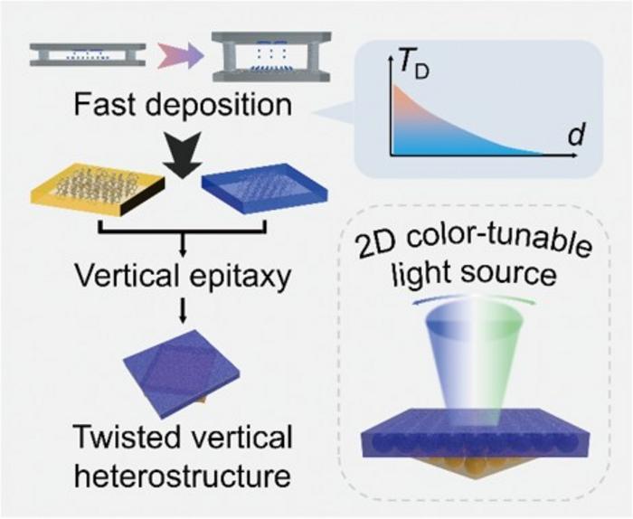 Schematic illustration of the fast-deposition strategy for fabricating twisted vertical heterostructures from 2D organic crystals