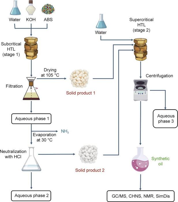 Schematic of the two-stage HTL procedure.