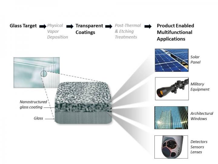 Glass Coatings