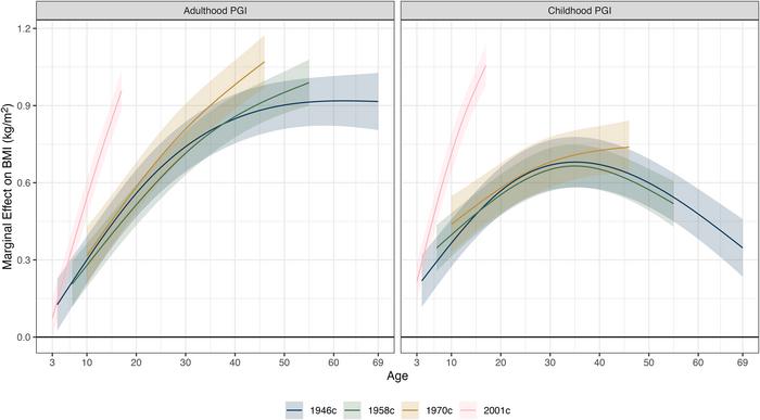 Genetics likely made some people extra susceptible to obesity as society changed