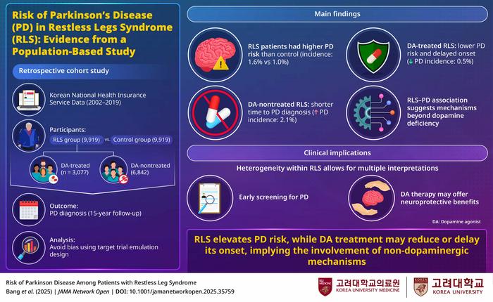 Risk of Parkinson’s Disease in Restless Leg Syndrome: Evidence from a Population-Based Study