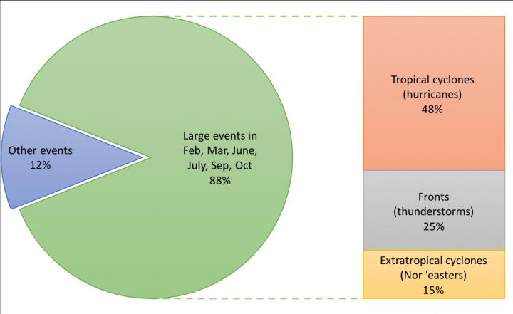 Overview of the Causal Mechanisms of the Increase in Extreme Precipitation in the Northeast