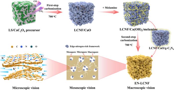 Engineering of edge nitrogen dopant in carbon nanosheet framework for fast and stable potassium-ion storage