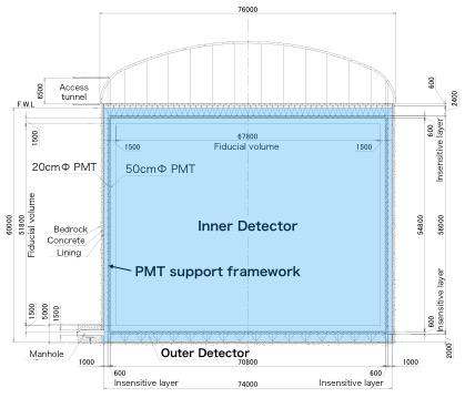 Hyper-Kamiokande Detector