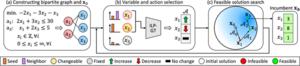 KAIST Develops AI That Generates Feasible Plans for Delivery, Production, and Workforce Scheduling