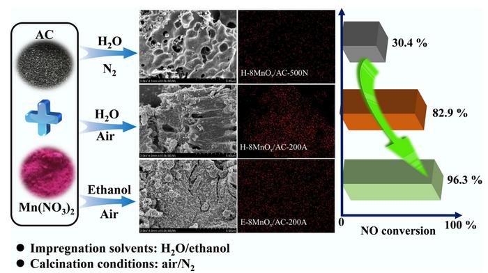 Preparation and performance evaluation of a novel ethanol-enhanced Mn-modified carbon-based deNOx catalyst