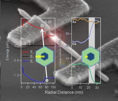 Measuring Band Offset Via Laser Spectroscopy