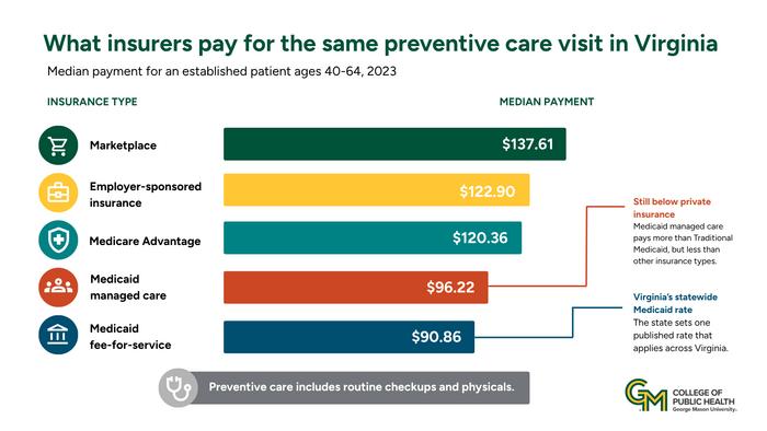 Infographic How Medicaid compares to other insurers in Virginia