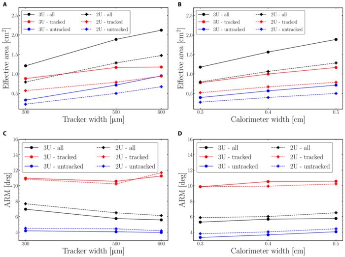 Fig. 2. Influence of varying tracker (A and C) and calorimeter (B and D) thicknesses on the effective area and ARM. Solid/dashed lines represent 3U/2U configurations.