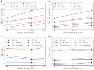 Fig. 2. Influence of varying tracker (A and C) and calorimeter (B and D) thicknesses on the effective area and ARM. Solid/dashed lines represent 3U/2U configurations.