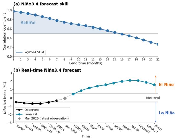 Wyrtki-CSLIM model forecast