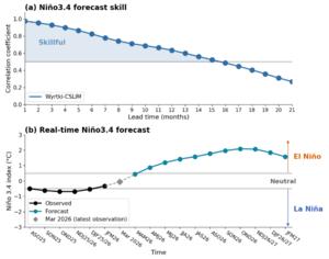 Wyrtki-CSLIM model forecast