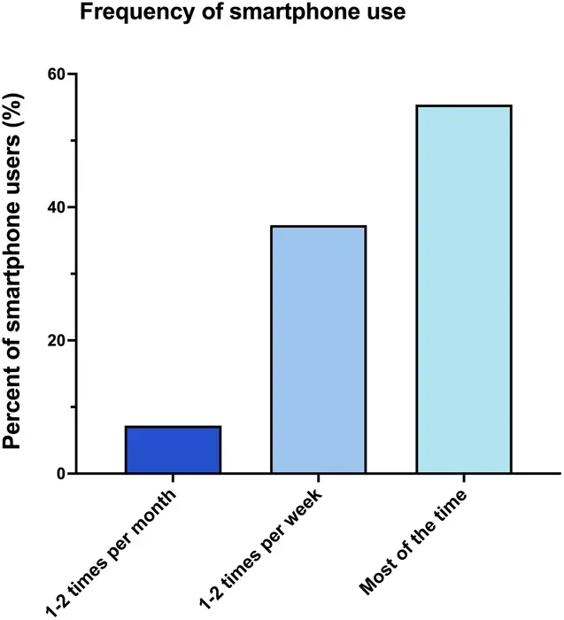 Smartphone use on the toilet and the risk of hemorrhoids