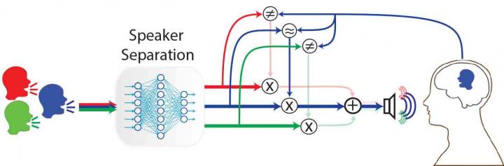 Cognitive Hearing Aid Filters Out the Noise