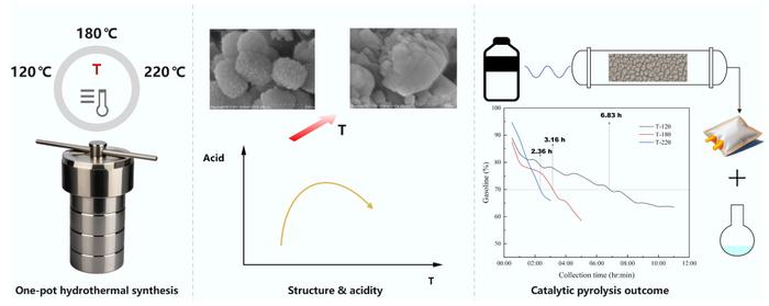 One-pot synthesis of hierarchical ZSM-5 for lifetime improvement in catalytic conversion of plastic waste