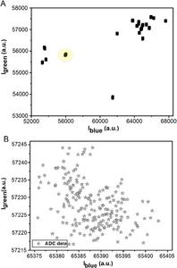 Correlation between blue and green sensor channel outputs measured by the point-of-care (PoC) device