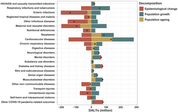 Contributions of population growth, ageing and epidemiological change to global DALY changes across major disease categories, 1990 to 2021