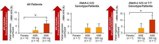 MSE dosage and its effect on adiponectin activation by DsbA-L gene type