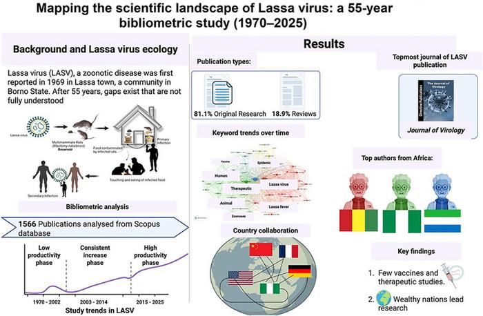 Mapping the Scientific Landscape of Lassa Virus: A 55-Year Bibliometric Study (1970–2025)