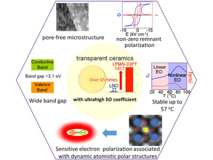 recently developed transparent ceramics