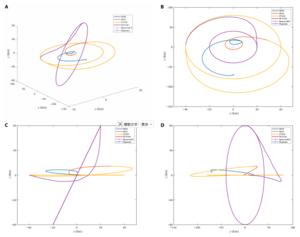 Fig. 4. The relative observed trajectory of multimodel coalitional. (A) Three-dimensional relative observed trajectory. (B) The relative observed trajectory of x-y plane. (C) The relative observed trajectory of x-z plane. (D) The relative observed traject