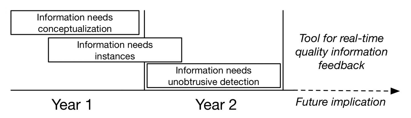 Timeline