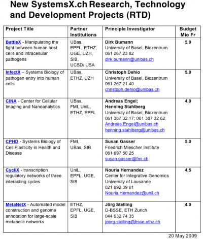 2009 New RTD Projects for SystemsX.ch