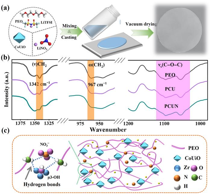 (a) Illustration of the preparation of PCUN thin film. (b) FTIR spectra of PEO, PCU and PCUN at various wavenumber range. (c) Schematic diagram of the structure of the PCUN electrolyte illustrating the interaction among the PEO chain, CoUiO and LiNO3.