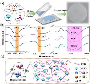 (a) Illustration of the preparation of PCUN thin film. (b) FTIR spectra of PEO, PCU and PCUN at various wavenumber range. (c) Schematic diagram of the structure of the PCUN electrolyte illustrating the interaction among the PEO chain, CoUiO and LiNO3.