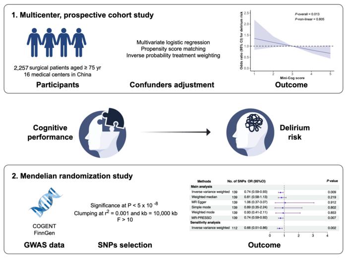 Mini-Cog score showing a nearly linear negative correlation with POD risk