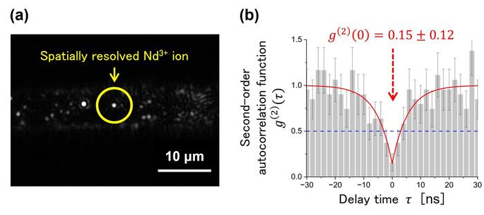 Rare-earth ion as a single-photon source