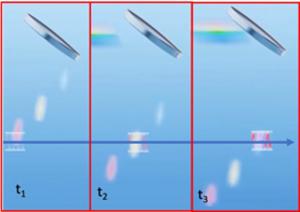 The focal string formed via sOAP. When the velocity of the focal spots matche that of the electrons, and also keep the same phase, the radiation will be coherent.