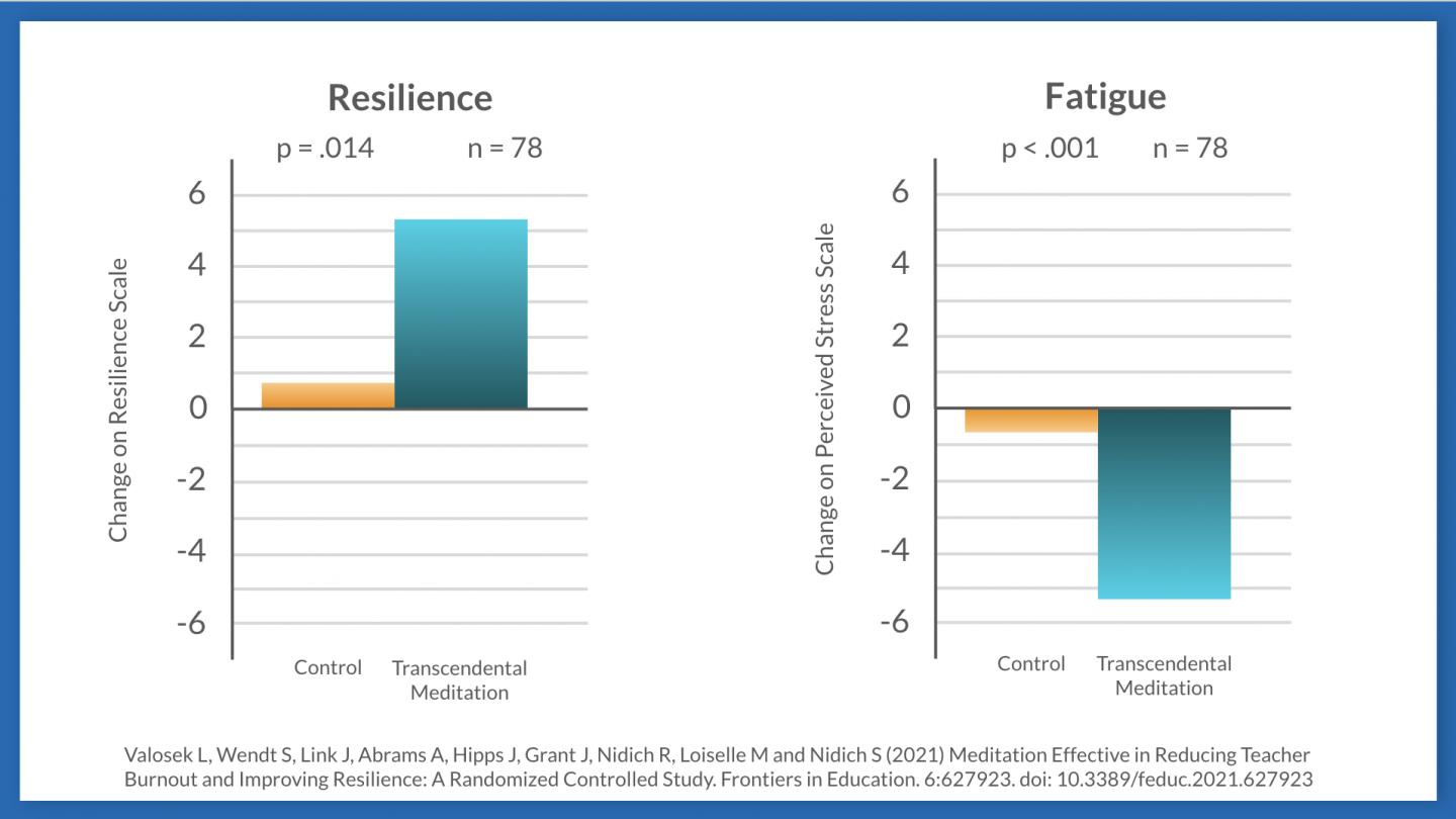 Increased resilience and decreased fatigue