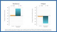 Increased resilience and decreased fatigue
