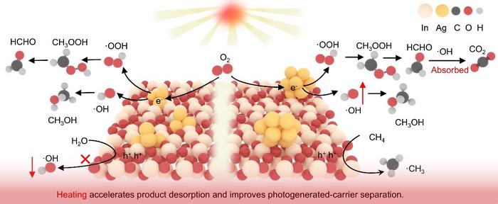 Reaction Pathway Regulation for Efficient Photo–thermal Catalytic Synthesis of Liquid Oxygenates