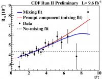 The Ratio of the Rare D0 Decay Mode