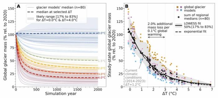 Projected global glacier mass under constant-climate scenarios.