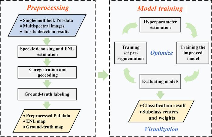 Classification framework, including 2 main parts: preprocessing and model training. Pol-data, polarimetric data; ENL, equivalent number of looks.